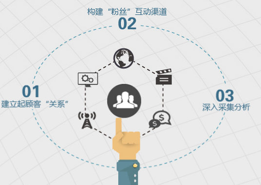 數字營銷策劃公司策劃需注意什么？